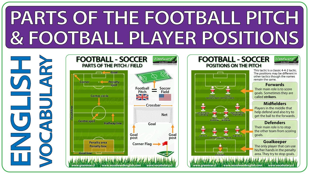 Learn English Vocabulary: Parts Of The Football Pitch / Soccer Field ...