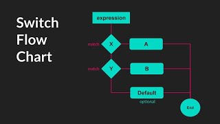 Switch Statements [GameMaker Studio 2]