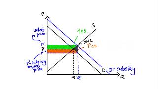 Subsidies on Buyers / Consumers in Perfect Competition - Market Outcomes and Welfare (PS, CS, DWL)