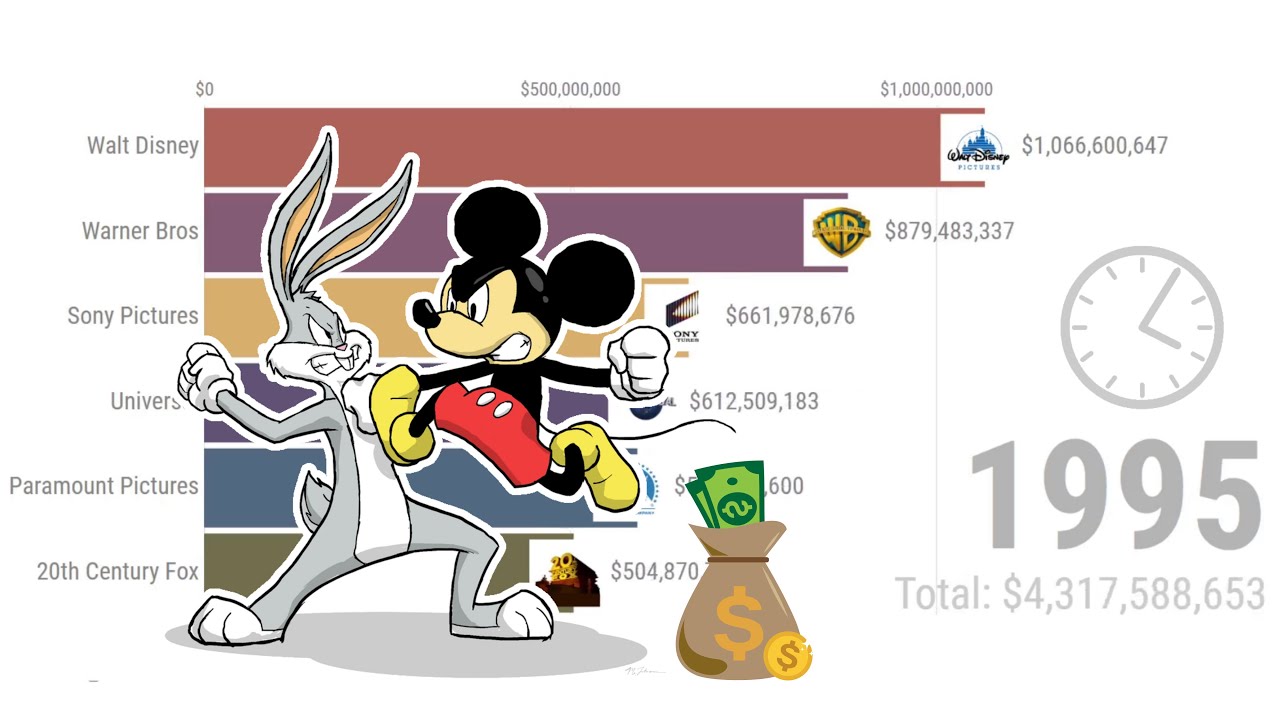 Walt Disney VS Warner Bros. VS Sony Pictures Etc [Gross Revenue, 1995 ...