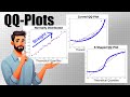 What is a qq-plot and why is it important?