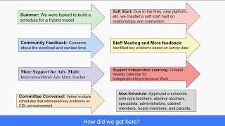 New Middle School Schedule Overview