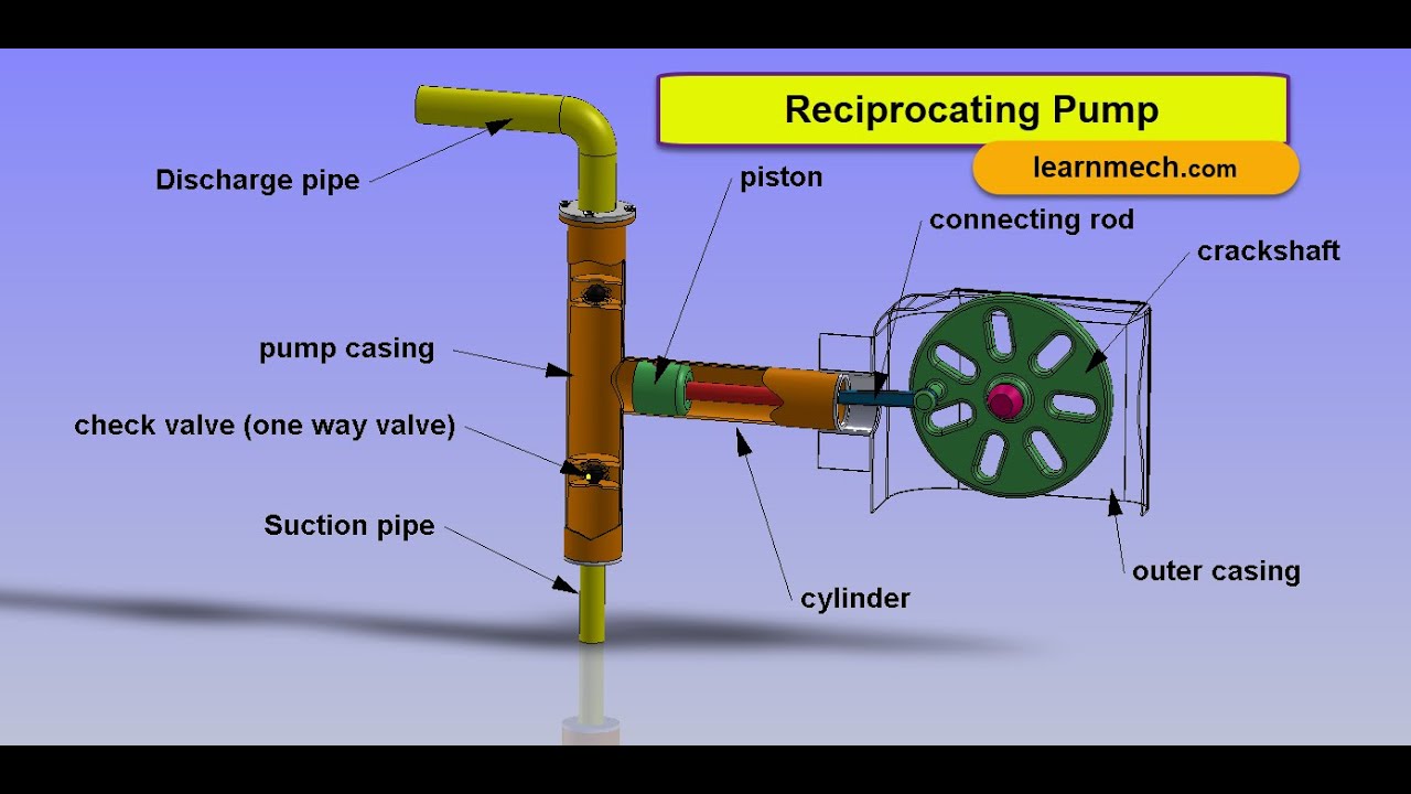 Reciprocating Pump Working Animation 60 Off