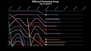 US Billboard Streaming Songs - Top 10 Chart History | 2021