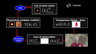 Interferometric Imaging