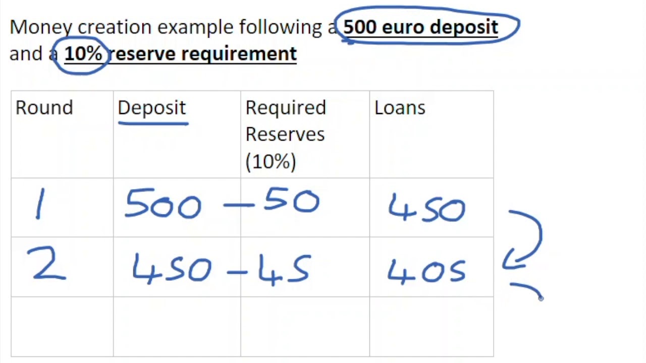 13.3 The Simple Money Multiplier - YouTube