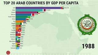 Top 20 Arab Countries By GDP Per Capita