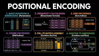 Why Transformers Need Positional Encoding | Sin & Cos Explained Visually