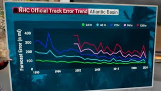 National Hurricane Center's 2024 Track Forecasts Were 'Best In History'