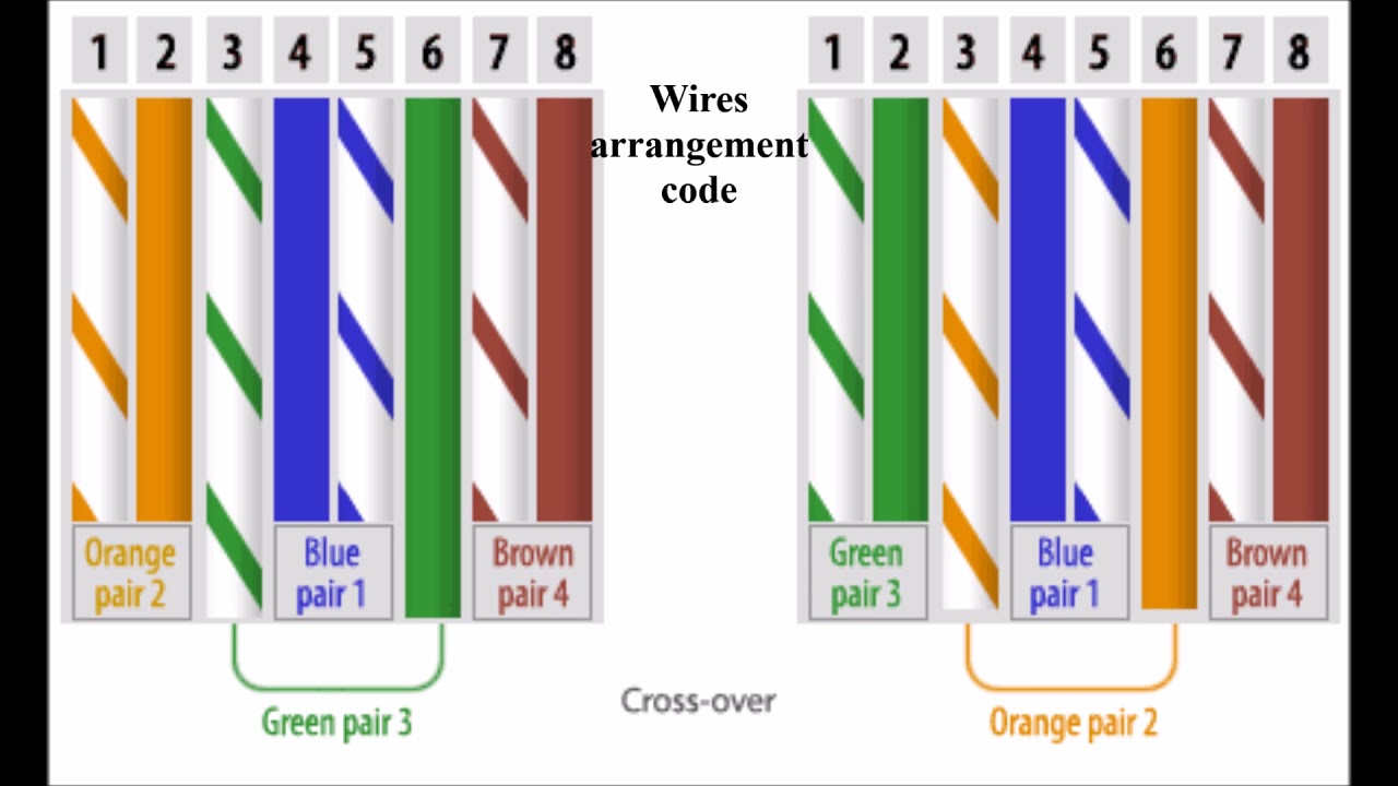 How To Make Ethernet Cable(Cross Cable) RJ45 - YouTube