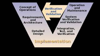 V-Model (software development) | Wikipedia audio article