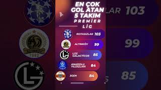 Misli.com Golden League Premier Lig'de 21. hafta sona erdi. İşte en çok gol atan 5 takım sizlerle...