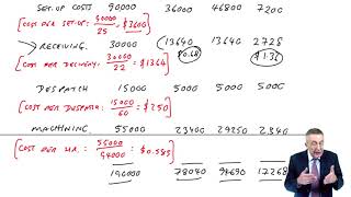 Activity Based Costing part 3 - Advantages of, and problems with - ACCA Performance Management (PM)