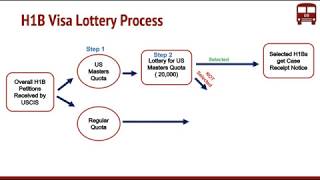 What is H1B Visa Lottery by USCIS   Process for Random Selection