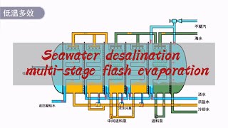 Seawater desalination multistage flash evaporation method🌊