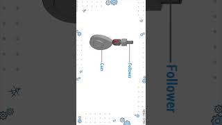 How does a CAM work? | Engineering Explained #shorts