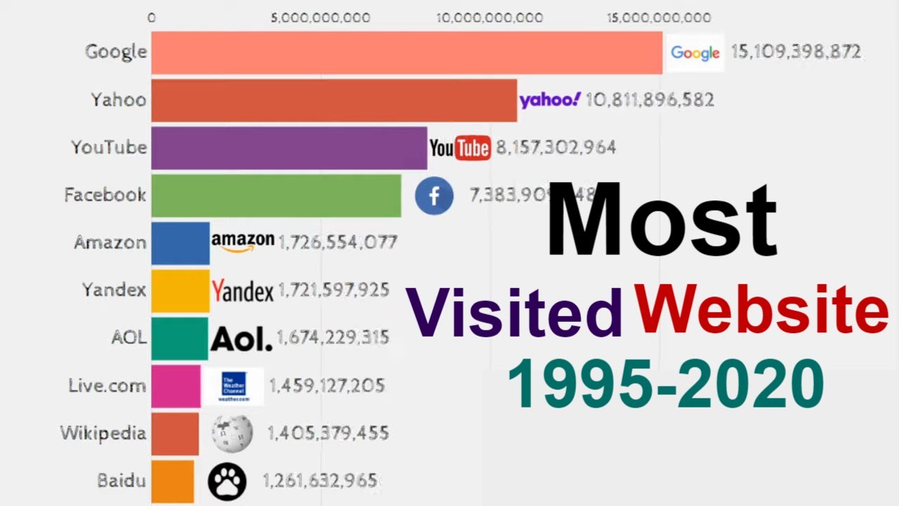 Ranked The 50 Most Visited Websites In The World - Riset