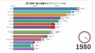 度の世界で最も価値あるブランドトップ10