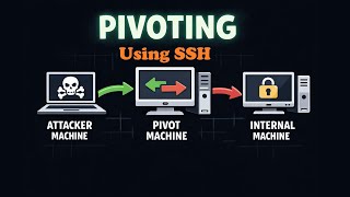 How Hackers Pivot Through Networks with SSH