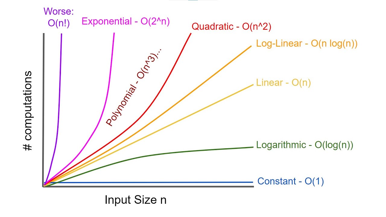 Algorithms Explained: Computational Complexity