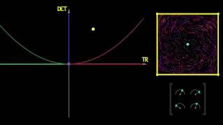 AppDynSys : 2-D Linear Dynamics : Trace-Determinant