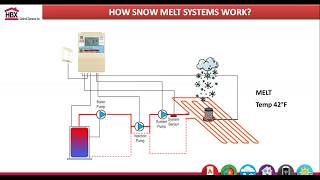 Snow Melt Control Overview