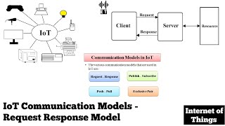 IoT Communication Models | Request- Response Model