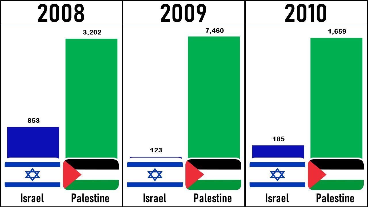 The Human Cost Of The Israel-Palestine Conflict (Deaths) 2008-2022 ...