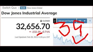 670-39**2023 02 28 หุ้นดาวโจนส์@ดาวโจนส์คืนนี้ #หุ้นดาว#หุ้นต่างประเทศDow Jones Industrial Average