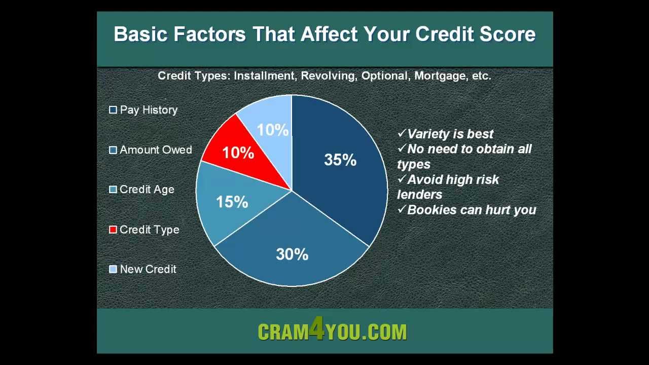 Improving Credit Scores