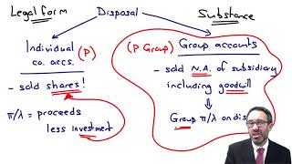 Group SPL - Group profit on disposal - ACCA Financial Reporting (FR)