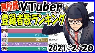 無所属Vtuber登録者数ランキング 【2021年2月21日】 Virtual YouTuber Ranking 桜ころみん 天使うと ガッチマンV 杏仁ミル 富士葵 天神子兎音 猫宮ひなた