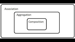 Association, Composition and Aggregation - Java interview question