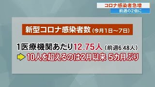 新型コロナウイルスの感染者が急増！定点当たり感染者数5カ月ぶり10人超【高知】 (24/07/10 17:07)