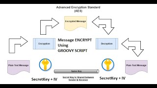 Message Encryption using Groovy | Cloud Platform Integration | CPI | AES