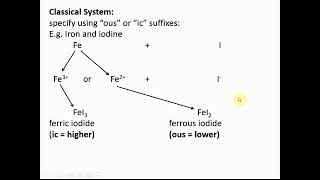 3UChem-Note 2.1 - Nomenclature