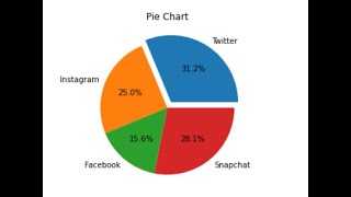 Matplotlib for Beginners: Drawing Pie Charts in Python || Visualizing Data with Python || Matplotlib