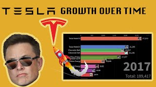 US Electric vehicle sales growth - Tesla Model S to Tesla Cybertruck