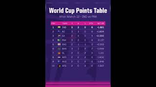 India On Top #viratkohli#rohitsharma#cricketlover#iccworldcup2023l#babarazam#indvspak#ipl#csk#cwc