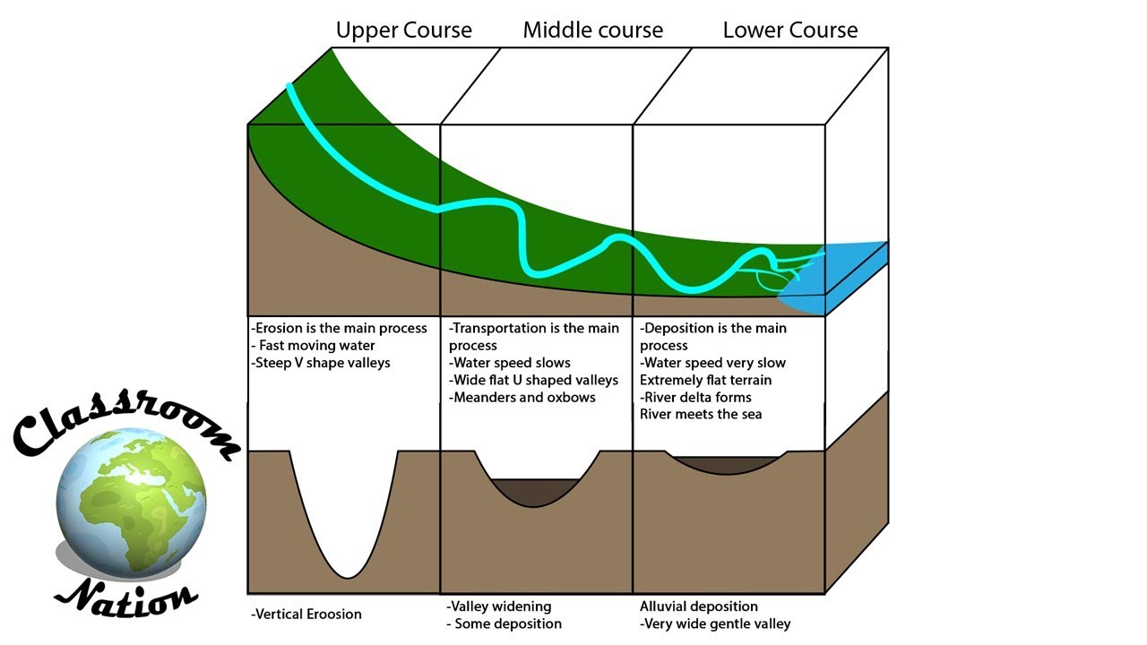 River Valley Profiles (Upper, Middle & Lower Course) - YouTube