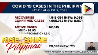 Naitalang COVID-19 recoveries kahapon, Aug. 2, nasa 9,095