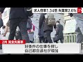 ２月の求人倍率1.34倍やや持ち直し　失業率2.6％に悪化（2023年3月31日）