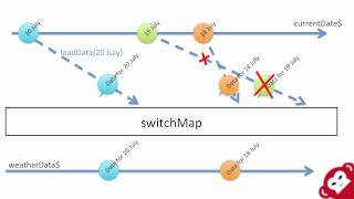 Observables in Angular 2 - scan, map, switchMap, share