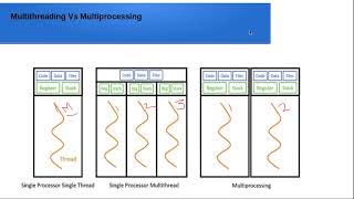 Python Interview Questions-1 : Multithreading Vs Multiprocessing