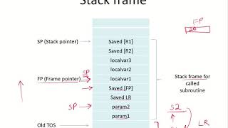 CO25e - Stack frame