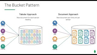 Bucket Pattern Mongodb - Cách phân trang và tìm hiểu ưu và nhược của mô hình này | Phù hợp với IoT