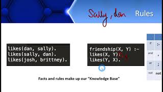 Prolog Programming Basics, Facts, Rules and Queries | Syntax, Examples and Code | Implementation