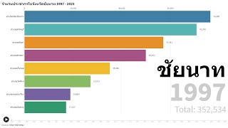 จำนวนประชากรในจังหวัดชัยนาทแยกตามอำเภอ 1997 - 2025