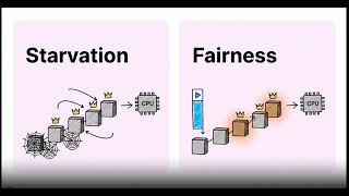Context switching & multitasking & Process Aging
