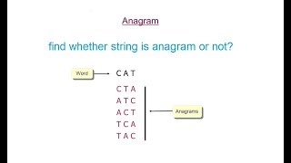 Java Interview Programs | String Anagram |